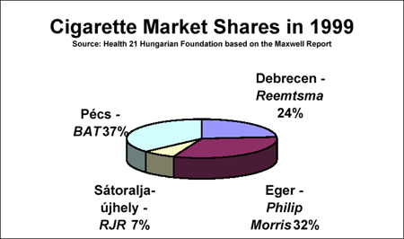 Cigarette Market Shares in 1999